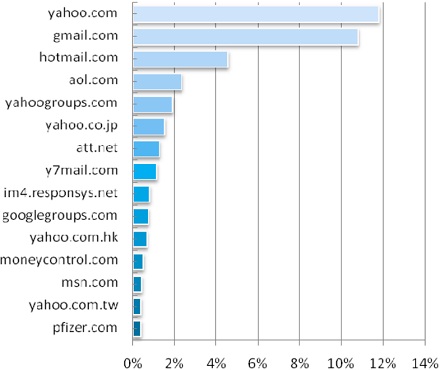 Почтовые домены, которые наиболее часто используются спамерами в качестве отправителей