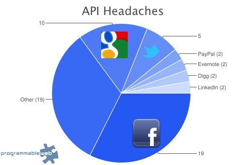 Facebook победил как создатель худшего API
