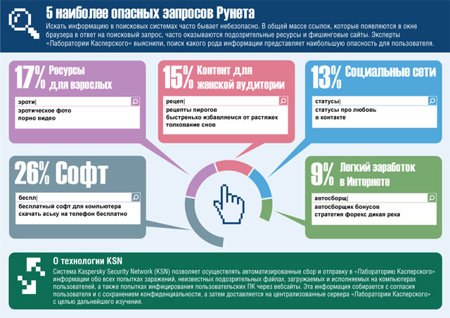 5 самых опасных запросов в Рунете